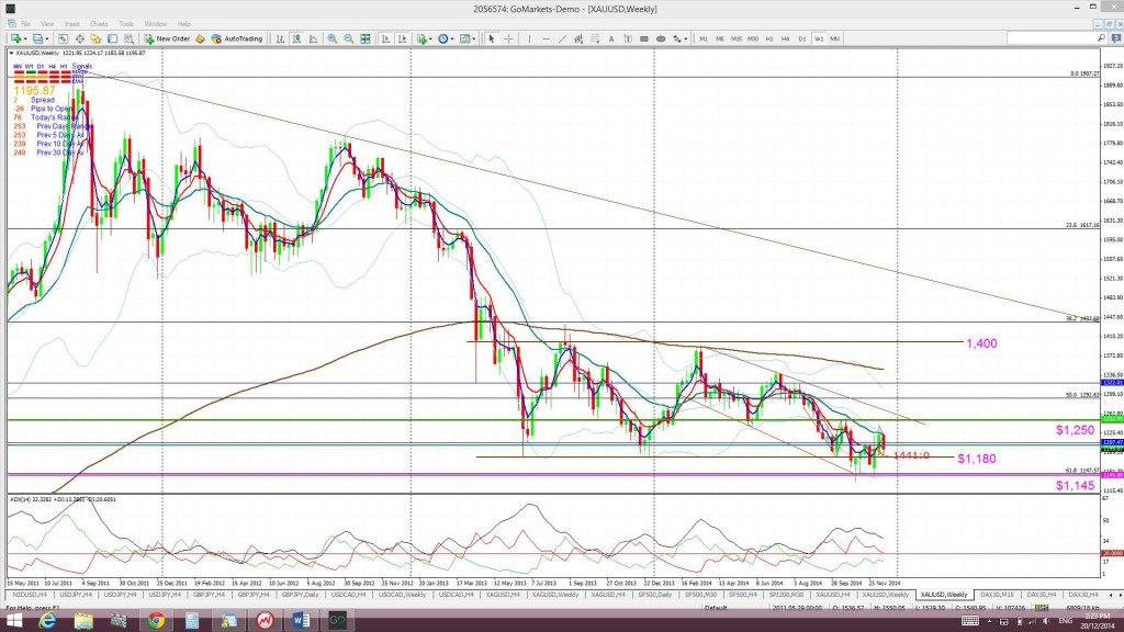 GoldWeekly