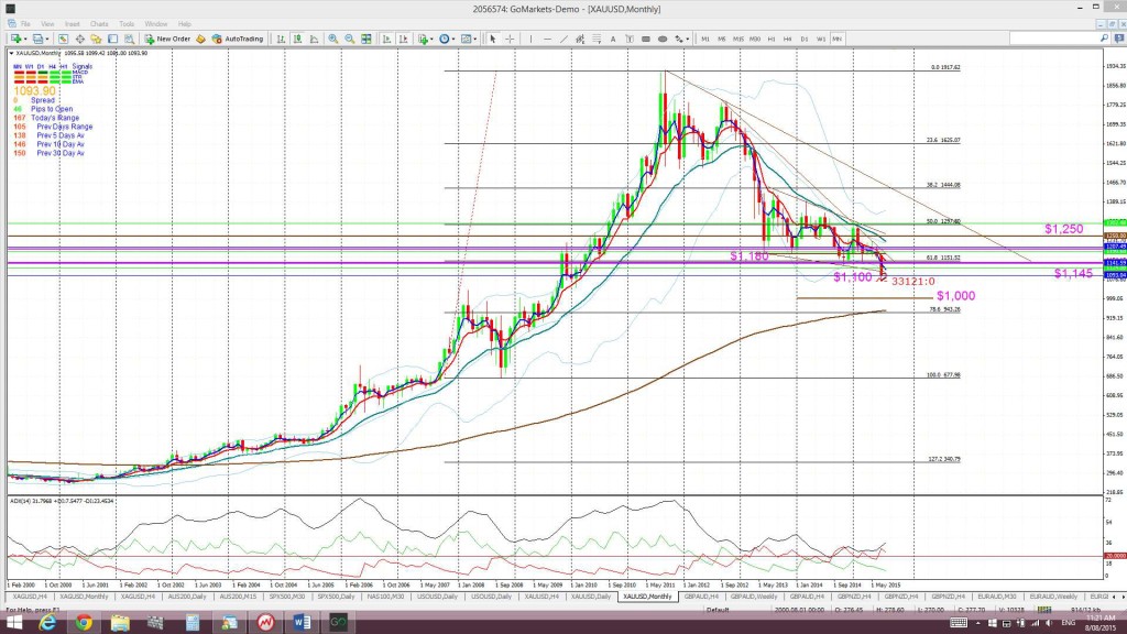 GoldMonthly