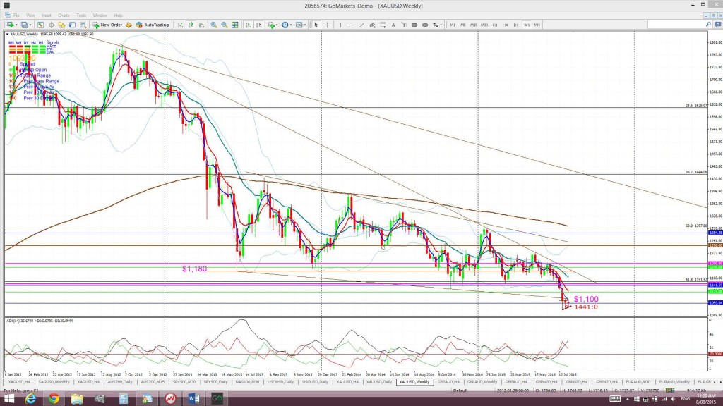 GoldWeekly