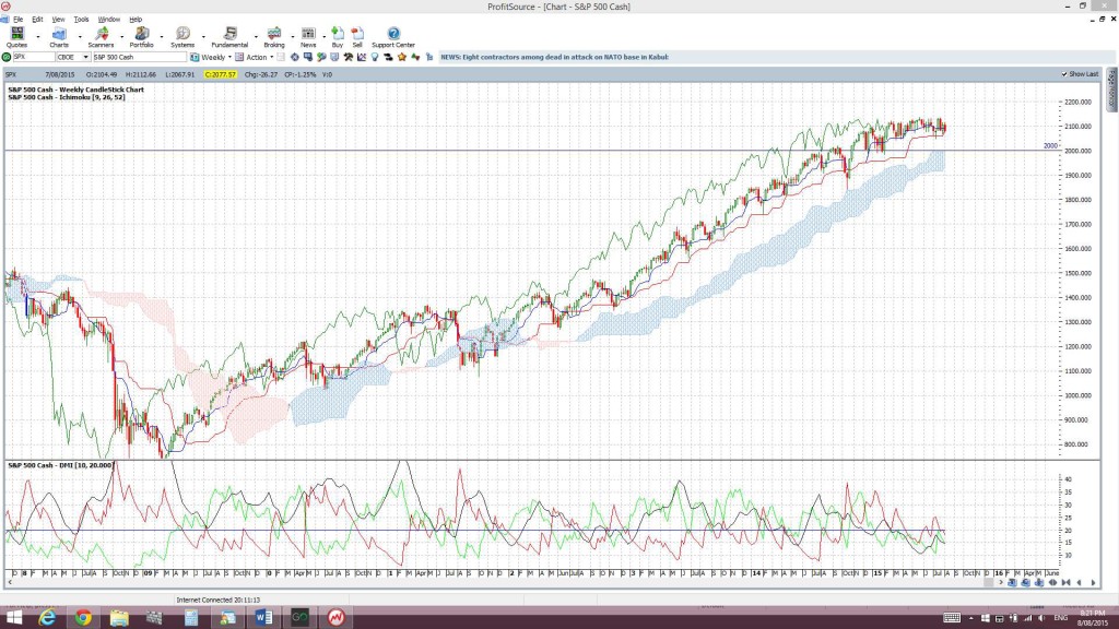 S&P500weeklyCloud