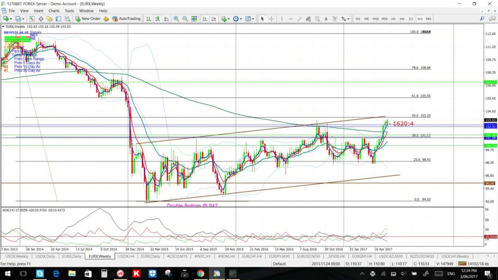 EURXweekly