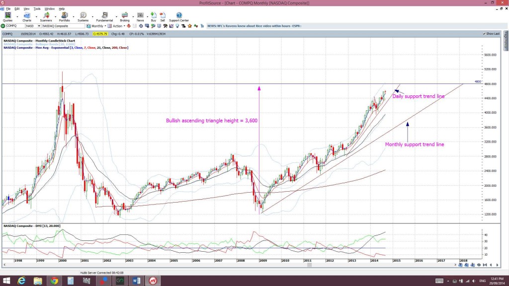 NASDAQmonthly
