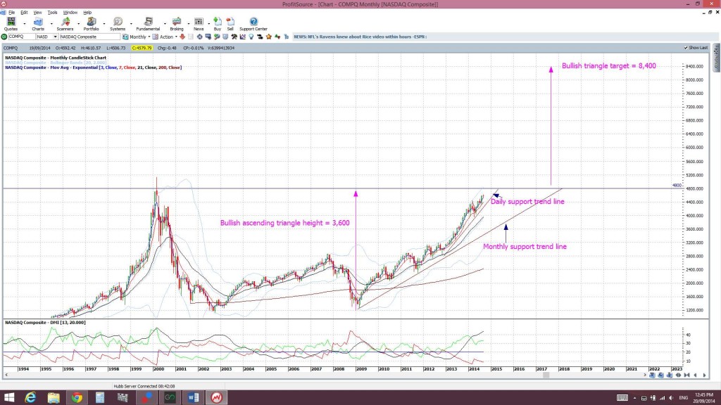 NASDAQmonthly