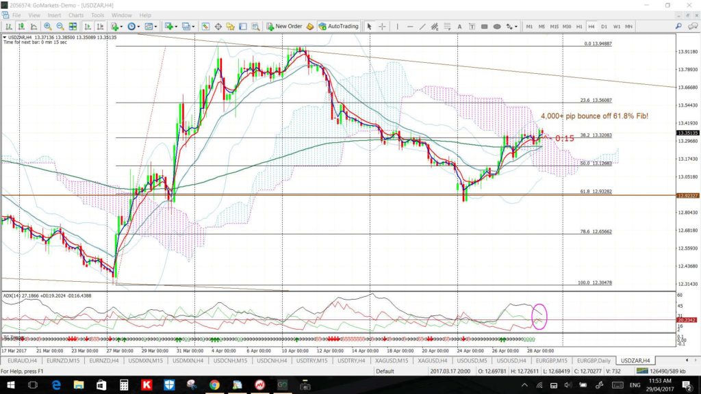 USDZAR4hr3