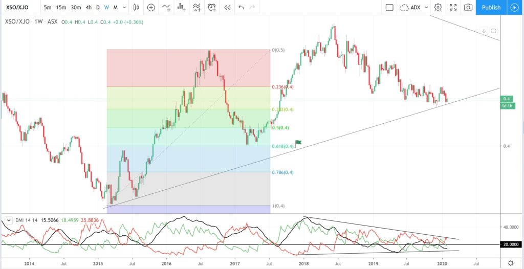 Trade Charting